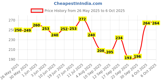 flipkart.com rpmsd v5.0 Car Bluetooth Device with Audio Receiver, 3.5mm Connector, Adapter Dongle rpmsd Price History Graph from 26 May 2025 to 6 Oct 2025