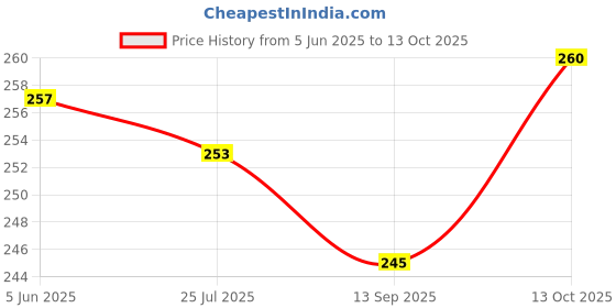 flipkart.com rpmsd v5.0 Car Bluetooth Device with Audio Receiver, 3.5mm Connector, Adapter Dongle rpmsd Price History Graph from 5 Jun 2025 to 13 Oct 2025