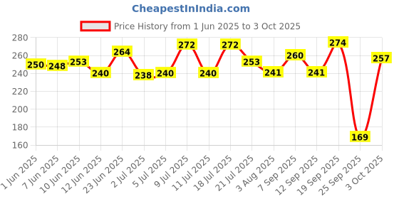 flipkart.com rpmsd v5.0 Car Bluetooth Device with Audio Receiver, 3.5mm Connector, Adapter Dongle rpmsd Price History Graph from 1 Jun 2025 to 3 Oct 2025