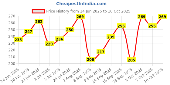 flipkart.com rpmsd v5.0 Car Bluetooth Device with Audio Receiver, 3.5mm Connector, Adapter Dongle rpmsd Price History Graph from 14 Jun 2025 to 10 Oct 2025