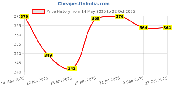 flipkart.com risen style RPolyester sky blue White Duffle/Gym Bag/Shoulder Bag for Men & Women with Separate Shoes Compartment With Bottle Fitness Accessory Kit Kit risen style Price History Graph from 14 May 2025 to 21 Oct 2025