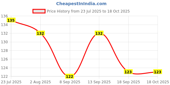 flipkart.com rpoyalryte enterprise (Pack of 6) BEER, SODA, WINE, SCOTCH, MILK-SHAKE, BUTTERMILK, VODKA UNBREAKABLE Glass Set Water/Juice Glass rpoyalryte enterprise Price History Graph from 23 Jul 2025 to 18 Oct 2025