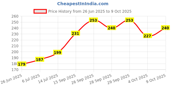 flipkart.com rppackers Printed Party Bag rppackers Price History Graph from 26 Jun 2025 to 9 Oct 2025