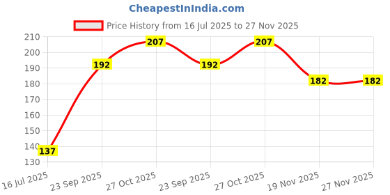 flipkart.com rppackers Printed Party Bag rppackers Price History Graph from 16 Jul 2025 to 27 Nov 2025