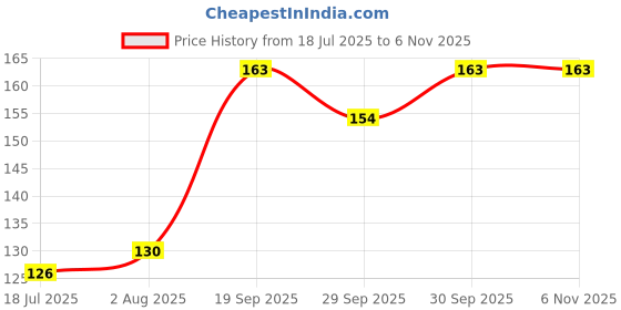 flipkart.com rppackers Printed Party Bag rppackers Price History Graph from 18 Jul 2025 to 5 Nov 2025
