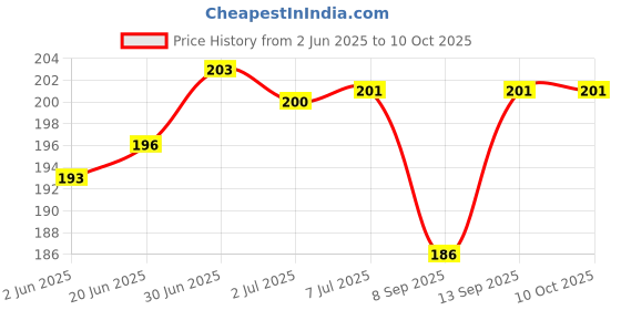 flipkart.com RPPMSP Mini Clip on Selfie Ring Light White with 36 LED RP-02 Ring Flash Price History Graph from 2 Jun 2025 to 9 Oct 2025