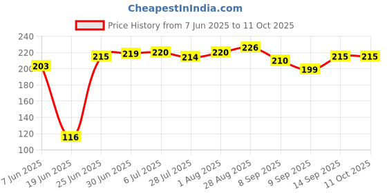 flipkart.com RPPMSP Mini Clip on Selfie Ring Light White with 36 LED RP-11 Ring Flash Price History Graph from 7 Jun 2025 to 11 Oct 2025