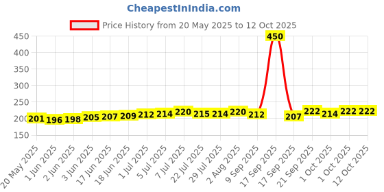 flipkart.com RPPMSP Mini Clip on Selfie Ring Light White with 36 LED RP-15 Ring Flash Price History Graph from 20 May 2025 to 12 Oct 2025