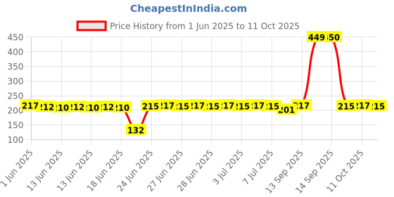 flipkart.com RPPMSP Pocket Size mini High Bright 36 LED Clip on Selfie Smartphone Ring Light RP-06 Ring Flash Price History Graph from 1 Jun 2025 to 11 Oct 2025