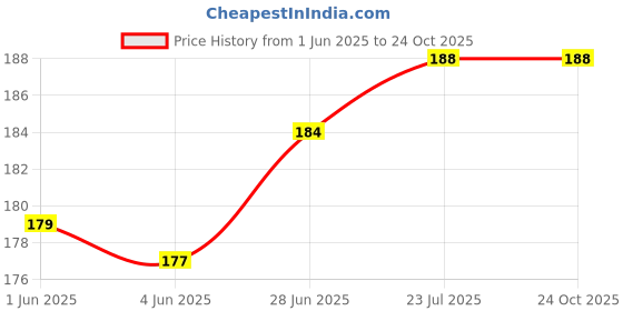 flipkart.com RPPMSP Pocket Size mini High Bright 36 LED Clip on Selfie Smartphone Ring Light RP-20 Ring Flash Price History Graph from 1 Jun 2025 to 22 Oct 2025