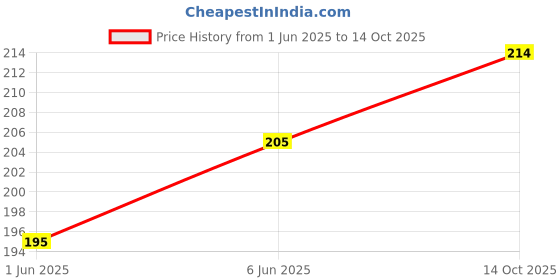 flipkart.com RPPMSP Pocket Size mini High Bright 36 LED Clip on Selfie Smartphone Ring Light RP-21 Ring Flash Price History Graph from 1 Jun 2025 to 14 Oct 2025