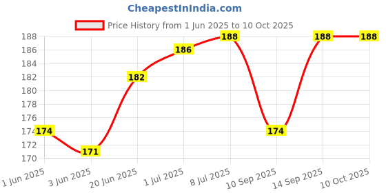 flipkart.com RPPMSP Pocket Size mini High Bright 36 LED Clip on Selfie Smartphone Ring Light RP-23 Ring Flash Price History Graph from 1 Jun 2025 to 10 Oct 2025