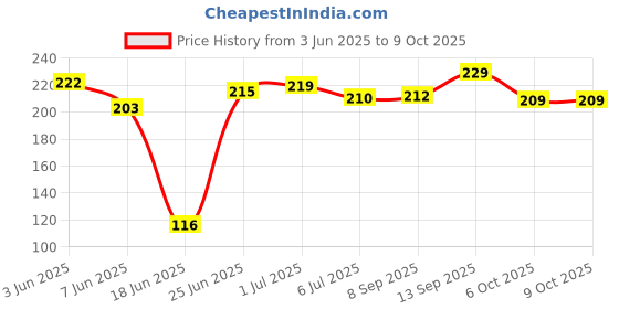 flipkart.com RPPMSP Portable LED Ring Selfie Light for All Smartphones RP-06 Ring Flash Price History Graph from 3 Jun 2025 to 9 Oct 2025