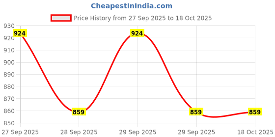flipkart.com rpr RPRGS MARUTI ALTO Dicky Shocker/Dicky Lifter/Gas Struct/Gas Piston Car Suspension Strut rpr Price History Graph from 27 Sep 2025 to 18 Oct 2025
