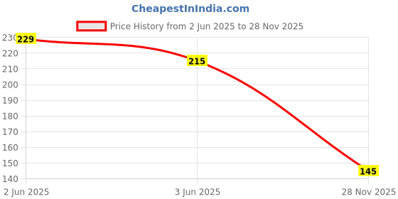 flipkart.com rau ma RPRCBBS_02 RPRCBBS_Tong_02_B_TongSet 27 cm Roasting Tong Set rau ma Price History Graph from 2 Jun 2025 to 28 Nov 2025