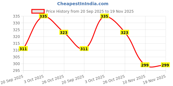 flipkart.com plsupreme ®Premium Quality 2 PCS PL-006 without charger 3W Torch Light|Emergency Light Torch plsupreme Price History Graph from 20 Sep 2025 to 18 Nov 2025