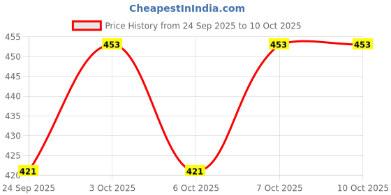 flipkart.com plsupreme ®Premium Quality 2 PCS PL-006 without charger 3W Torch Light|Emergency Light Torch plsupreme Price History Graph from 24 Sep 2025 to 9 Oct 2025