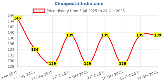 flipkart.com county ®Premium quality 20 Crystal coins With 1 stricker & 1 powder 40gm Carrom Pawns county Price History Graph from 5 Jul 2025 to 24 Oct 2025