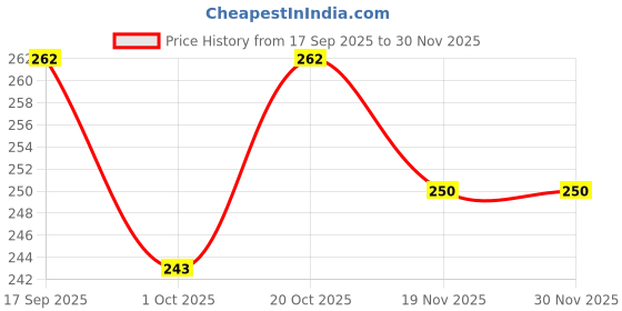 flipkart.com plsupreme ®Premium Quality PE-01 Rechargeable Torch Light for Home|Emergency Light Torch plsupreme Price History Graph from 17 Sep 2025 to 30 Nov 2025