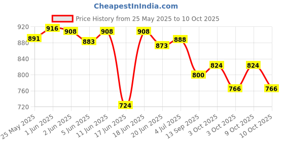 flipkart.com rps 20 INCH CARROM BOARD LUDO SET FREE 50 cm Carrom Board rps Price History Graph from 25 May 2025 to 9 Oct 2025