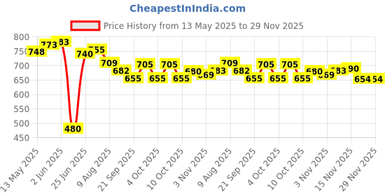 flipkart.com rps 20 iNCH Carrom Board with 24 Transparent Coins+Striker & Powder 50 cm Carrom Board rps Price History Graph from 13 May 2025 to 29 Nov 2025