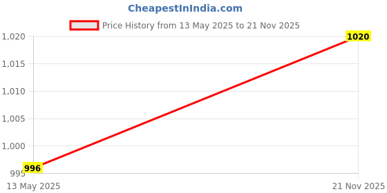 flipkart.com RPS 680 Black + 680 Color Black + Tri Color Combo Pack Ink Cartridge Price History Graph from 13 May 2025 to 21 Nov 2025