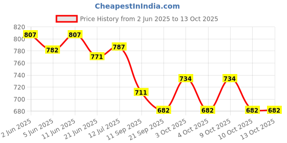 flipkart.com rps Carrom board 20 inch with 24 wood coin, Striker and Powder 3.8 cm Carrom Board rps Price History Graph from 2 Jun 2025 to 13 Oct 2025