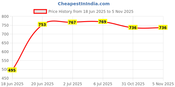 flipkart.com rps Carrom Board 20 Inch with Wood Coin (Red Frame) 50 cm Carrom Board rps Price History Graph from 18 Jun 2025 to 4 Nov 2025
