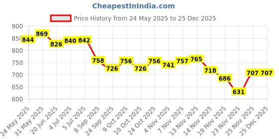 flipkart.com rps Carrom Board Combo pack 20x20 inch 50.8 cm Carrom Board rps Price History Graph from 24 May 2025 to 24 Dec 2025