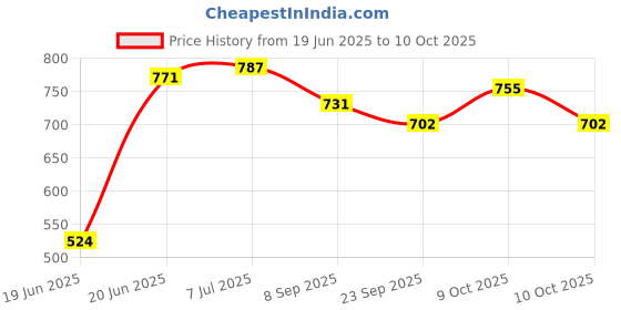 flipkart.com rps Carrom Board Export Quality with Goti, Striker & Powder 51 cm Carrom Board rps Price History Graph from 19 Jun 2025 to 9 Oct 2025