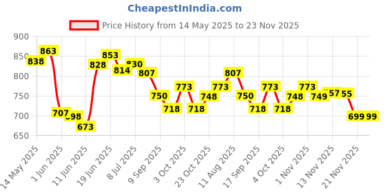flipkart.com rps CRROM BOARD 20X20 INCH CHESS LUDO, CRYSTAL COIN, STRAIKER & POWDER 51 cm Carrom Board rps Price History Graph from 14 May 2025 to 23 Nov 2025