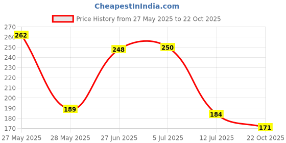flipkart.com rps DTM-001 Digital TDS Meter rps Price History Graph from 27 May 2025 to 22 Oct 2025