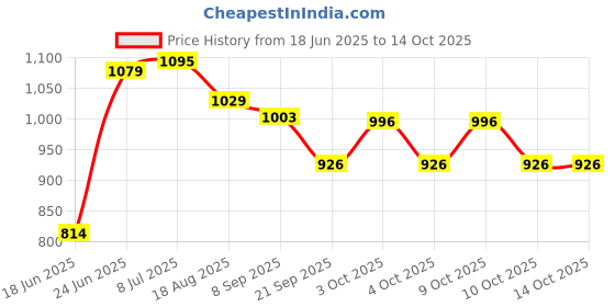 flipkart.com rps Medium Carrom Board with 24 Transparant Coins+Striker & Powder 4 cm Carrom Board rps Price History Graph from 18 Jun 2025 to 14 Oct 2025