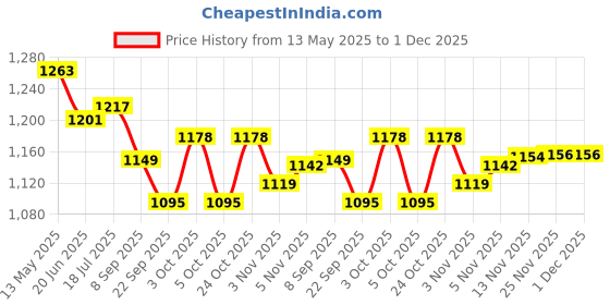 flipkart.com rps Premium 26inch Carrom Board with Wooden Coins ,Striker& Disco powder 65 cm Carrom Board rps Price History Graph from 13 May 2025 to 1 Dec 2025