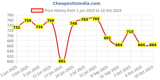 flipkart.com rps Premium Quality Carrom Board with 24 Transparent Coins+Striker & Powde 50 cm Carrom Board rps Price History Graph from 1 Jun 2025 to 9 Oct 2025