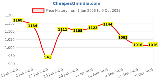 flipkart.com rps Professional Carrom Board Medium Size With Coins, Striker & Powder 66 cm Carrom Board rps Price History Graph from 1 Jun 2025 to 9 Oct 2025