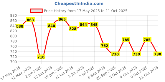 flipkart.com rps Red Frame Carrom Board 20x20 Inch with Chess Board & Wood Coin 50 cm Carrom Board rps Price History Graph from 17 May 2025 to 9 Oct 2025