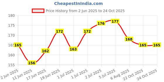 flipkart.com rps sports 24 Transparent Carrom Coins, Carrom Pawan, Carrom Striker, Carrom powder Carrom Pawns rps sports Price History Graph from 2 Jun 2025 to 24 Oct 2025