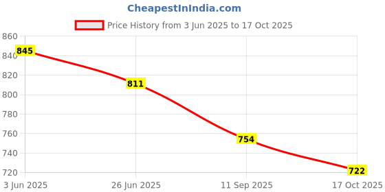 flipkart.com rps sports CARROM BAORD 20INCH FOR KIDS WITH TRANSPARENT, CRASTAL COIN, STRIKER , POWDER 4 cm Carrom Board rps sports Price History Graph from 3 Jun 2025 to 17 Oct 2025