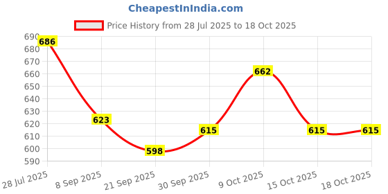 flipkart.com rps sports CARROM BOARD WITH CHESS LUDO, CARROM COIN, CARROM PAWAN, FOR KIDS 50 cm Carrom Board rps sports Price History Graph from 28 Jul 2025 to 15 Oct 2025