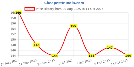 flipkart.com rps sports Crystal carrom coins set with striker and powder Carrom Pawns rps sports Price History Graph from 20 Aug 2025 to 11 Oct 2025
