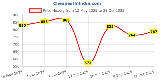 flipkart.com rps sports for Kids 20 Inch Glossy Finish Carrom Board, 24 Coins, Strikers, Powder 50 cm Carrom Board rps sports Price History Graph from 13 May 2025 to 21 Oct 2025