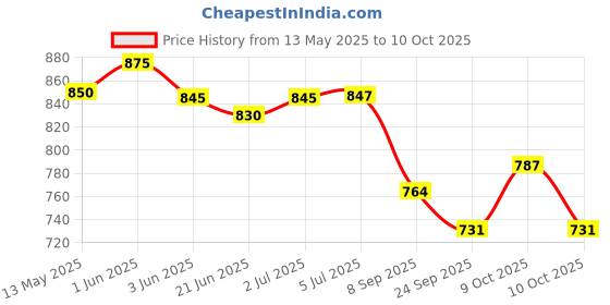 flipkart.com rps sports HIGH GLOSS FINISH CARROM BOARD 20 INCH SMALL WITH LUDO (COMBO PACK) 4 cm Carrom Board rps sports Price History Graph from 13 May 2025 to 9 Oct 2025