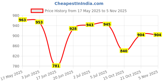 flipkart.com rps sports PREMIUM QUALITY 26 INCH CARROM BOARD MEDIUM SIZE 5 cm Carrom Board rps sports Price History Graph from 17 May 2025 to 3 Nov 2025