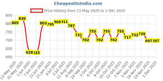 flipkart.com rps sports Small 20 Inch combo Pack ( Free Chess & ludo, 24 Crystal Coin, Striker & Powder 51 cm Carrom Board rps sports Price History Graph from 13 May 2025 to 30 Nov 2025