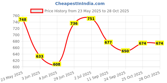 flipkart.com rps sports with 24 Transparant Coins+Striker & Powder 4 cm Carrom Board rps sports Price History Graph from 23 May 2025 to 28 Oct 2025