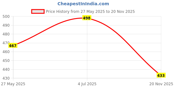 flipkart.com rps Tunic Pant Western Set rps Price History Graph from 27 May 2025 to 20 Nov 2025