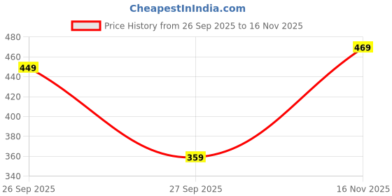 flipkart.com rps Tunic Pant Western Set rps Price History Graph from 26 Sep 2025 to 16 Nov 2025
