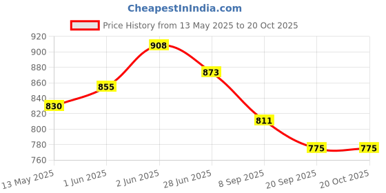 flipkart.com rps Wooden Carrom board 20 inch 20 cm Carrom Board rps Price History Graph from 13 May 2025 to 20 Oct 2025