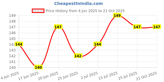 flipkart.com rpventerprise Air Cooler, Refrigerator, Washing Machine, Water Cooler Material Plastic, Rubber rpventerprise Price History Graph from 4 Jun 2025 to 21 Oct 2025